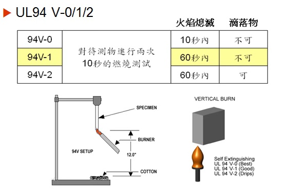 UL94阻燃等级V-0~V-2实验图解